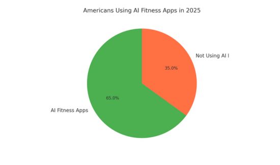 AI In Health: 7 Powerful Ways To Transform Home Workouts 8 alt="Ai use in health as Pie chart showing 65% of Americans using AI fitness apps and 35% not using AI in 2025."