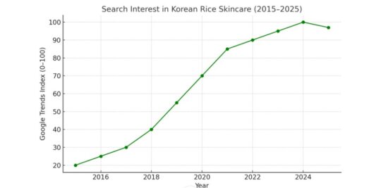 alt="Line graph showing Google Trends search interest for Korean rice skincare from 2015 to 2025, rising steadily from index 20 in 2015 to nearly 100 in 2025, illustrating growing global popularity." />