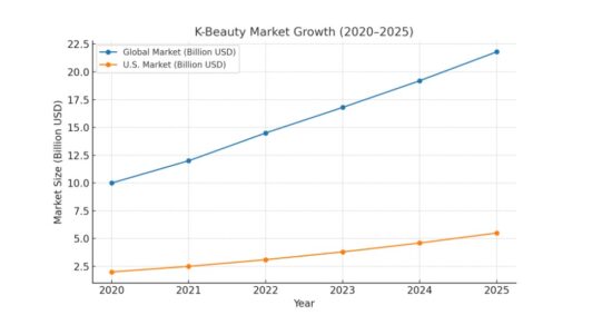 alt="Line chart of K-Beauty market growth from 2020 to 2025, showing global market rising from 10 to 21.8 billion USD and U.S. market increasing from 2 to 5.5 billion USD, illustrating steady growth." />