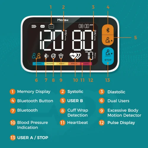        alt="Digital blood pressure monitor showing systolic, diastolic, and pulse readings"
