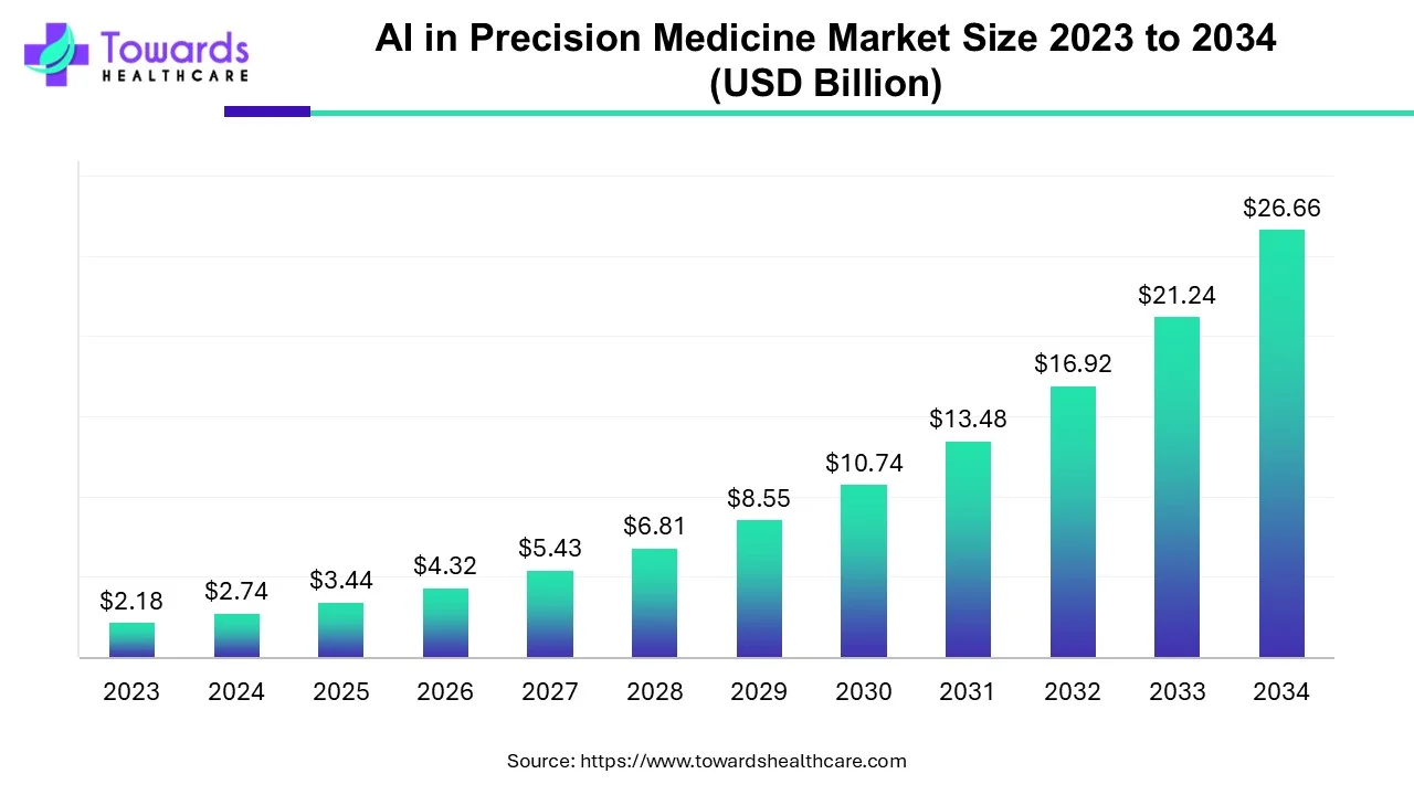        alt="Graph showing increasing market value and size of AI in medicine globally, highlighting rapid growth in healthcare technology" 
