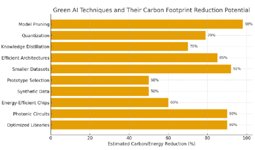  alt="Emission reduction by Green AI techniques rangi
ng from 20 to 60 percent">