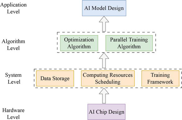 alt="Diagram of an energy-efficient AI training pipeline with stages for data preprocessing, model training, optimization, and deployment using green computing methods">