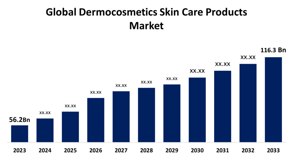      alt="Dermocosmetics skin care market size 2033 forecast USD 116.3 billion" 
