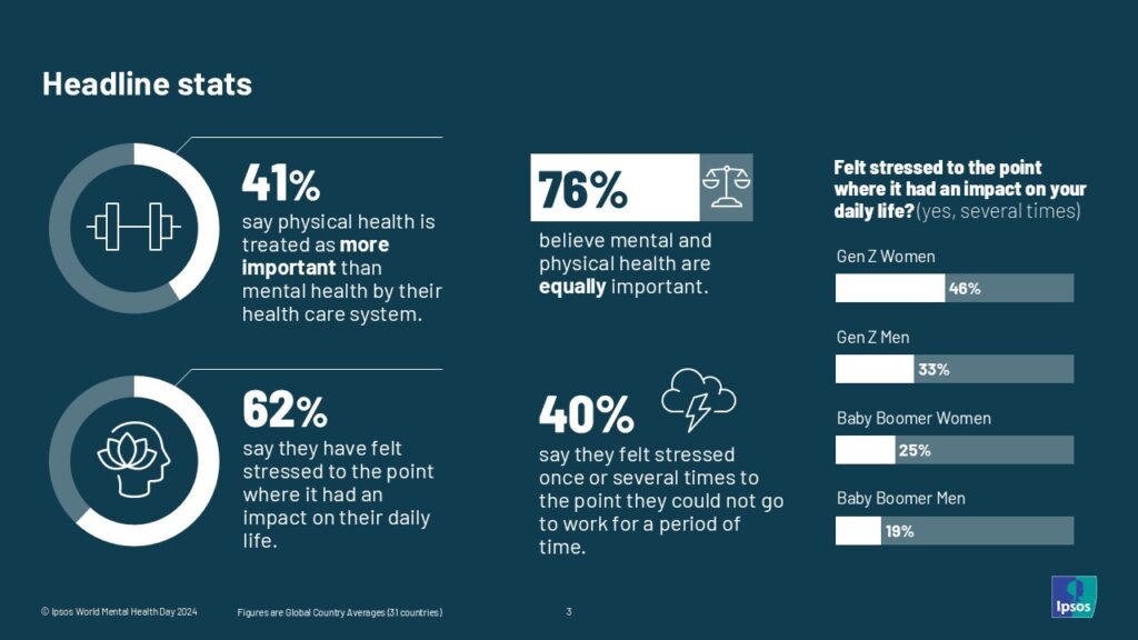alt="Ipsos World Mental Health Day Report 2024 highlighting global attitudes toward mental health and wellbeing"
