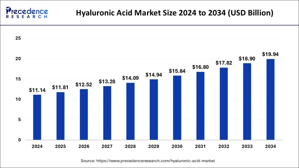  alt="Statistical graph showing global market size and growth trends of hyaluronic acid skincare products">