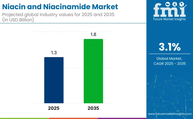 alt="Market overview image showing global demand, growth trends, and industry insights for niacin and niacinamide products">